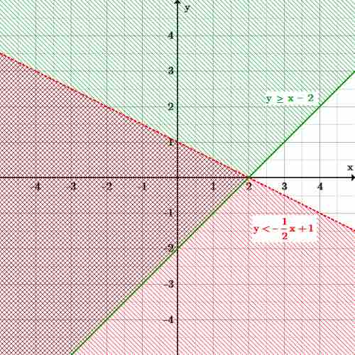 Graph of two inequalities
