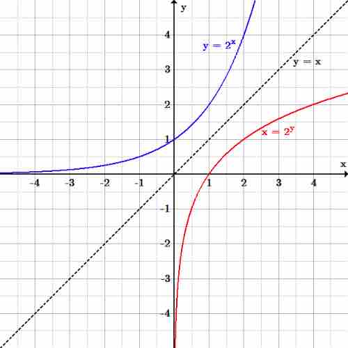 Exponential and logarithm functions