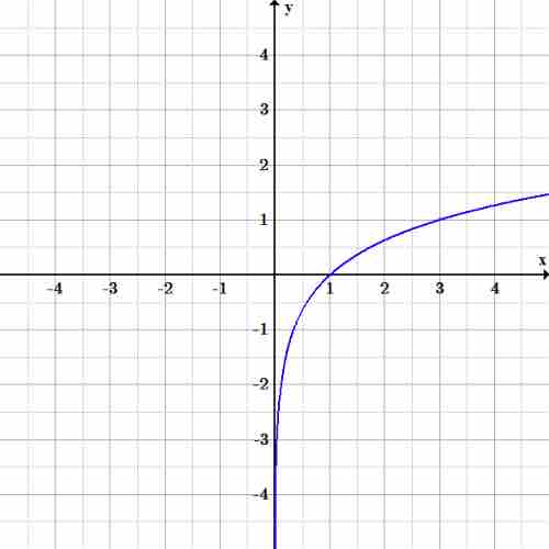 Graph of $y=log{_3}x$
