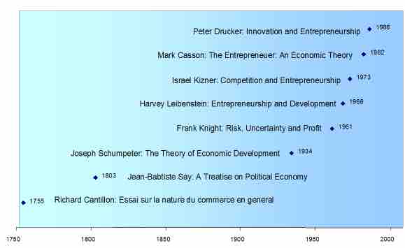 Entrepreneurship history