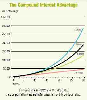 Compound Interest