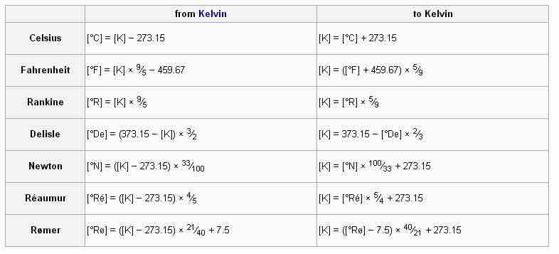 Conversion to and from kelvin