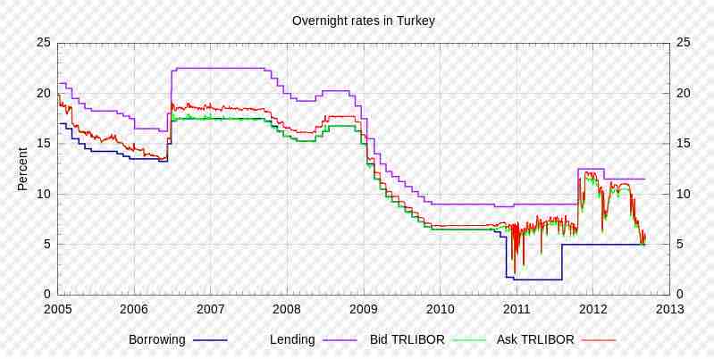Interest Rates in Turkey