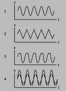 Sinusoidal and Non-Sinusoidal Vibrations