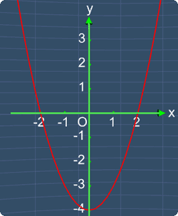 Find all the intercepts in the quadratic graph