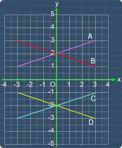 Choice of lines A, B, C and D