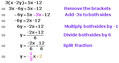 Changing the equation to Slope-Intercept Form