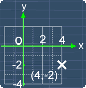 coordinates of a point (4,-2)