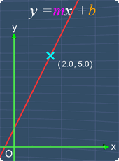 Determine the equation of a line