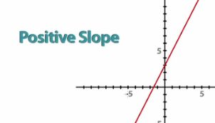 positive slope