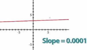 zero slope