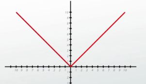 absolute value graph