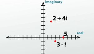 graphing complex numbers two