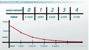 Exponential Decay