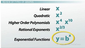 Review of functions