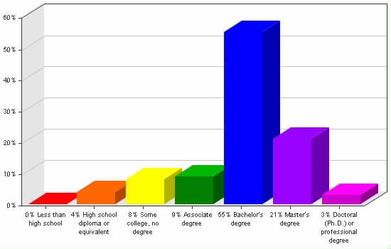 Chart showing education levels: Less than high school 0%; High school diploma or equivalent 4%; Some college, no degree 8%; Associate degree 9%; Bachelor's degree 55%; Master's degree 21%; Doctoral (Ph.D.) or professional degree 3%