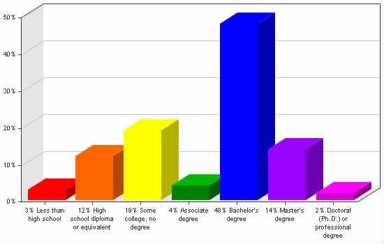 Chart showing education levels: Less than high school 3%; High school diploma or equivalent 12%; Some college, no degree 19%; Associate degree 4%; Bachelor's degree 48%; Master's degree 14%; Doctoral (Ph.D.) or professional degree 2%