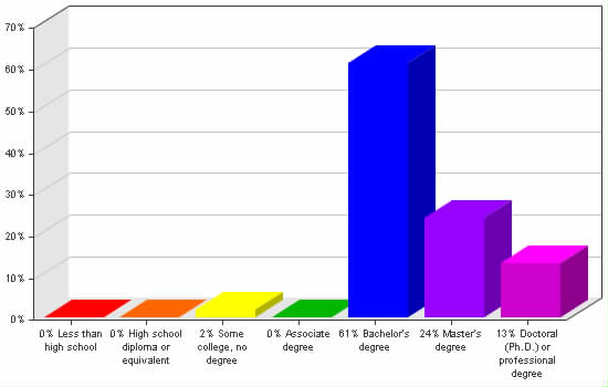 Chart showing education levels: Less than high school 0%; High school diploma or equivalent 0%; Some college, no degree 2%; Associate degree 0%; Bachelor's degree 61%; Master's degree 24%; Doctoral (Ph.D.) or professional degree 13%