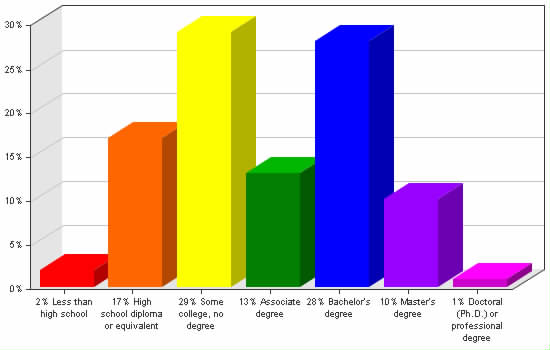 Chart showing education levels: Less than high school 2%; High school diploma or equivalent 17%; Some college, no degree 29%; Associate degree 13%; Bachelor's degree 28%; Master's degree 10%; Doctoral (Ph.D.) or professional degree 1%