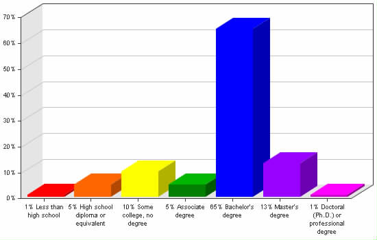 Chart showing education levels: Less than high school 1%; High school diploma or equivalent 5%; Some college, no degree 10%; Associate degree 5%; Bachelor's degree 65%; Master's degree 13%; Doctoral (Ph.D.) or professional degree 1%