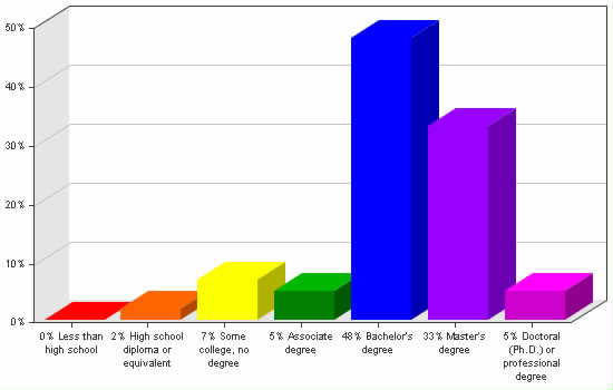 Chart showing education levels: Less than high school 0%; High school diploma or equivalent 2%; Some college, no degree 7%; Associate degree 5%; Bachelor's degree 48%; Master's degree 33%; Doctoral (Ph.D.) or professional degree 5%