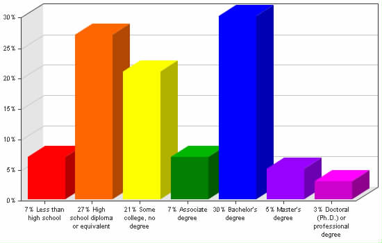 Chart showing education levels: Less than high school 7%; High school diploma or equivalent 27%; Some college, no degree 21%; Associate degree 7%; Bachelor's degree 30%; Master's degree 5%; Doctoral (Ph.D.) or professional degree 3%