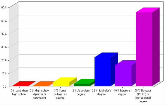 Chart showing education levels: Less than high school 0%; High school diploma or equivalent 0%; Some college, no degree 3%; Associate degree 2%; Bachelor's degree 22%; Master's degree 16%; Doctoral (Ph.D.) or professional degree 56%