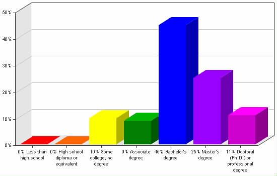 Chart showing education levels: Less than high school 0%; High school diploma or equivalent 0%; Some college, no degree 10%; Associate degree 9%; Bachelor's degree 45%; Master's degree 25%; Doctoral (Ph.D.) or professional degree 11%