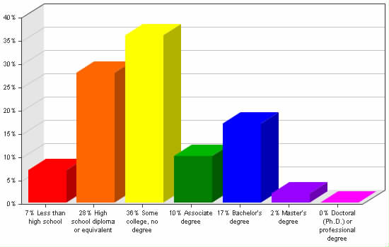 Chart showing education levels: Less than high school 7%; High school diploma or equivalent 28%; Some college, no degree 36%; Associate degree 10%; Bachelor's degree 17%; Master's degree 2%; Doctoral (Ph.D.) or professional degree 0%