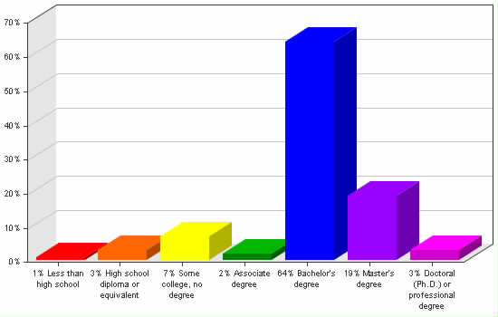 Chart showing education levels: Less than high school 1%; High school diploma or equivalent 3%; Some college, no degree 7%; Associate degree 2%; Bachelor's degree 64%; Master's degree 19%; Doctoral (Ph.D.) or professional degree 3%