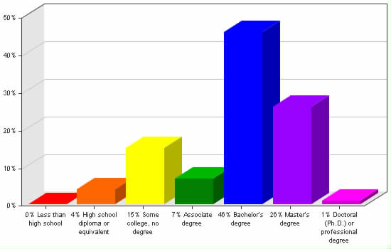 Chart showing education levels: Less than high school 0%; High school diploma or equivalent 4%; Some college, no degree 15%; Associate degree 7%; Bachelor's degree 46%; Master's degree 26%; Doctoral (Ph.D.) or professional degree 1%