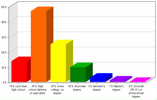 Chart showing education levels: Less than high school 14%; High school diploma or equivalent 47%; Some college, no degree 25%; Associate degree 10%; Bachelor's degree 3%; Master's degree 1%; Doctoral (Ph.D.) or professional degree 0%