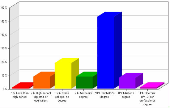 Chart showing education levels: Less than high school 1%; High school diploma or equivalent 9%; Some college, no degree 19%; Associate degree 9%; Bachelor's degree 53%; Master's degree 8%; Doctoral (Ph.D.) or professional degree 1%