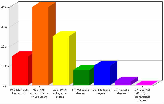 Chart showing education levels: Less than high school 15%; High school diploma or equivalent 40%; Some college, no degree 25%; Associate degree 8%; Bachelor's degree 10%; Master's degree 2%; Doctoral (Ph.D.) or professional degree 0%