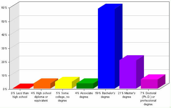 Chart showing education levels: Less than high school 0%; High school diploma or equivalent 4%; Some college, no degree 5%; Associate degree 4%; Bachelor's degree 59%; Master's degree 21%; Doctoral (Ph.D.) or professional degree 7%