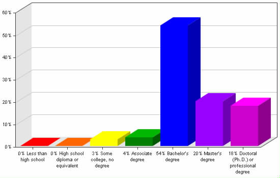 Chart showing education levels: Less than high school 0%; High school diploma or equivalent 0%; Some college, no degree 3%; Associate degree 4%; Bachelor's degree 54%; Master's degree 20%; Doctoral (Ph.D.) or professional degree 18%