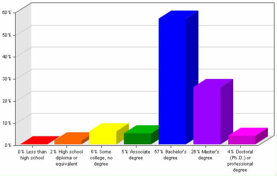 Chart showing education levels: Less than high school 0%; High school diploma or equivalent 2%; Some college, no degree 6%; Associate degree 5%; Bachelor's degree 57%; Master's degree 26%; Doctoral (Ph.D.) or professional degree 4%