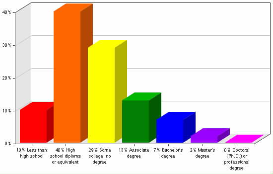 Chart showing education levels: Less than high school 10%; High school diploma or equivalent 40%; Some college, no degree 29%; Associate degree 13%; Bachelor's degree 7%; Master's degree 2%; Doctoral (Ph.D.) or professional degree 0%