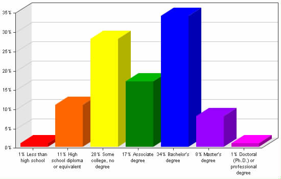 Chart showing education levels: Less than high school 1%; High school diploma or equivalent 11%; Some college, no degree 28%; Associate degree 17%; Bachelor's degree 34%; Master's degree 8%; Doctoral (Ph.D.) or professional degree 1%