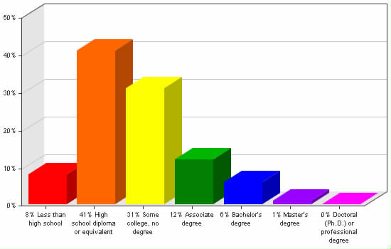 Chart showing education levels: Less than high school 8%; High school diploma or equivalent 41%; Some college, no degree 31%; Associate degree 12%; Bachelor's degree 6%; Master's degree 1%; Doctoral (Ph.D.) or professional degree 0%