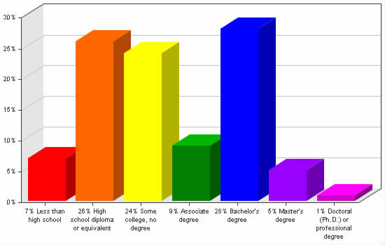 Chart showing education levels: Less than high school 7%; High school diploma or equivalent 26%; Some college, no degree 24%; Associate degree 9%; Bachelor's degree 28%; Master's degree 5%; Doctoral (Ph.D.) or professional degree 1%