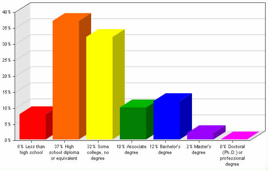 Chart showing education levels: Less than high school 8%; High school diploma or equivalent 37%; Some college, no degree 32%; Associate degree 10%; Bachelor's degree 12%; Master's degree 2%; Doctoral (Ph.D.) or professional degree 0%