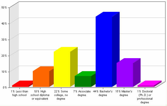 Chart showing education levels: Less than high school 1%; High school diploma or equivalent 10%; Some college, no degree 22%; Associate degree 7%; Bachelor's degree 44%; Master's degree 15%; Doctoral (Ph.D.) or professional degree 1%