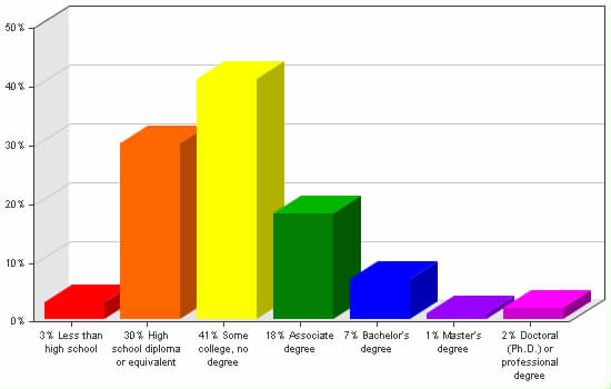 Chart showing education levels: Less than high school 3%; High school diploma or equivalent 30%; Some college, no degree 41%; Associate degree 18%; Bachelor's degree 7%; Master's degree 1%; Doctoral (Ph.D.) or professional degree 2%