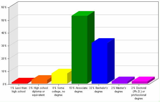 Chart showing education levels: Less than high school 1%; High school diploma or equivalent 3%; Some college, no degree 8%; Associate degree 53%; Bachelor's degree 32%; Master's degree 2%; Doctoral (Ph.D.) or professional degree 2%