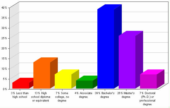 Chart showing education levels: Less than high school 3%; High school diploma or equivalent 13%; Some college, no degree 7%; Associate degree 4%; Bachelor's degree 39%; Master's degree 26%; Doctoral (Ph.D.) or professional degree 7%