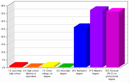 Chart showing education levels: Less than high school 1%; High school diploma or equivalent 0%; Some college, no degree 1%; Associate degree 0%; Bachelor's degree 26%; Master's degree 37%; Doctoral (Ph.D.) or professional degree 36%