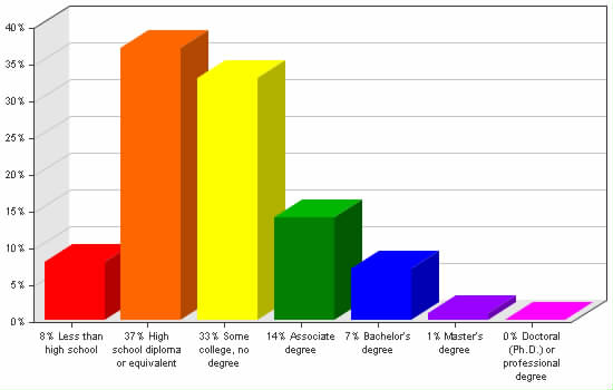 Chart showing education levels: Less than high school 8%; High school diploma or equivalent 37%; Some college, no degree 33%; Associate degree 14%; Bachelor's degree 7%; Master's degree 1%; Doctoral (Ph.D.) or professional degree 0%