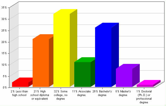 Chart showing education levels: Less than high school 2%; High school diploma or equivalent 21%; Some college, no degree 32%; Associate degree 11%; Bachelor's degree 26%; Master's degree 8%; Doctoral (Ph.D.) or professional degree 1%