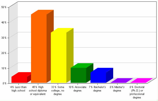 Chart showing education levels: Less than high school 4%; High school diploma or equivalent 45%; Some college, no degree 33%; Associate degree 10%; Bachelor's degree 7%; Master's degree 0%; Doctoral (Ph.D.) or professional degree 0%